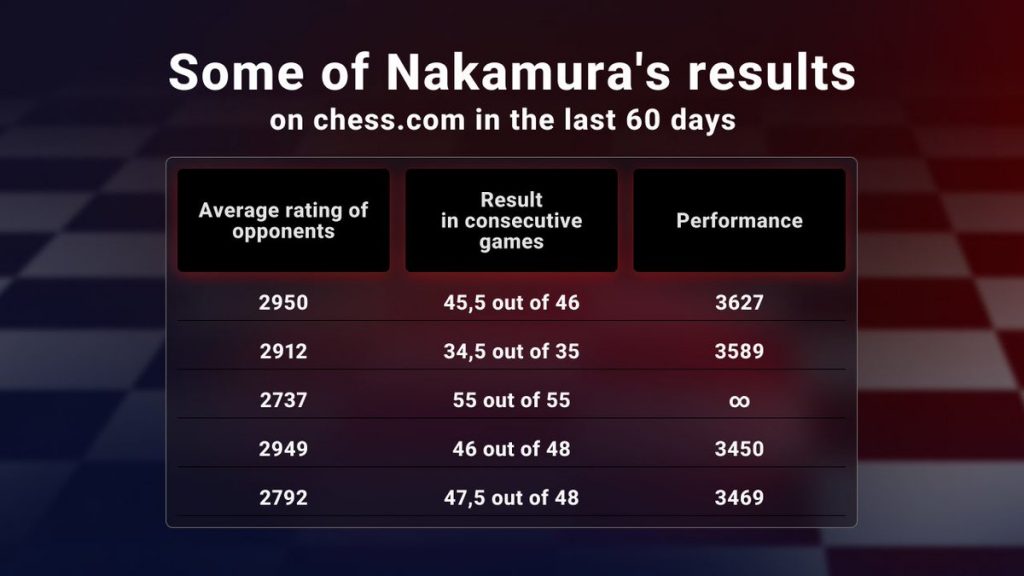 Estadísticas aportadas por Vladimir Kramnik sobre las «sospechosas» rachas de Hikaru Nakamura