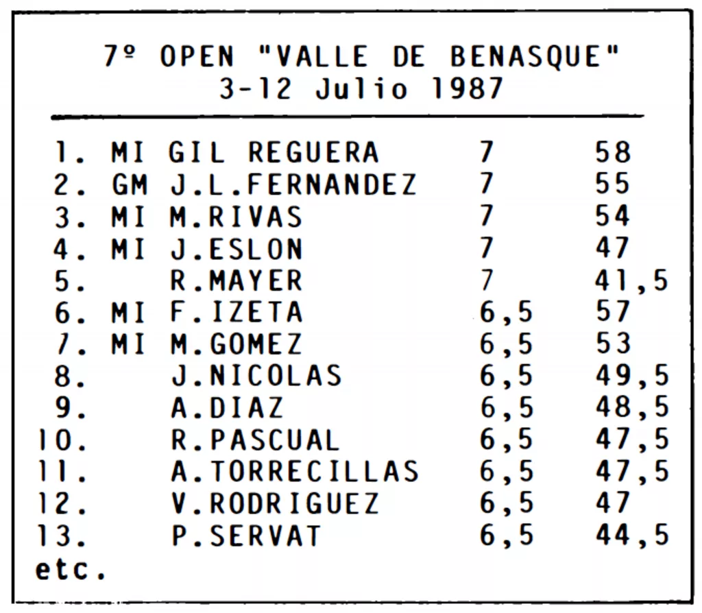 Clasificación del torneo de Benasque de 1987