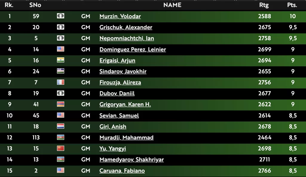 Clasificación del Mundial de Rápidas. Torneo absoluto