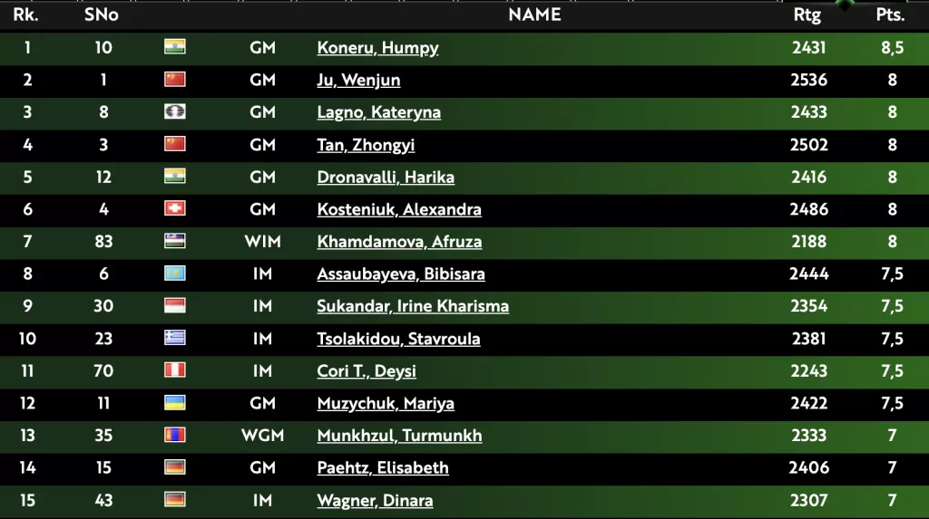 Clasificación final del Mundial de Rápidas femenino. Fuente: FIDE