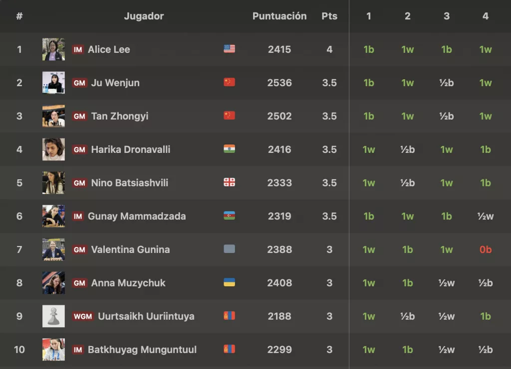 Clasificación del Mundial de Rápidas femenino después de 5 partidas