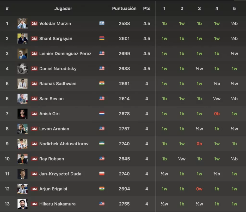 Clasificación del Mundial de Rápidas después de 5 partidas