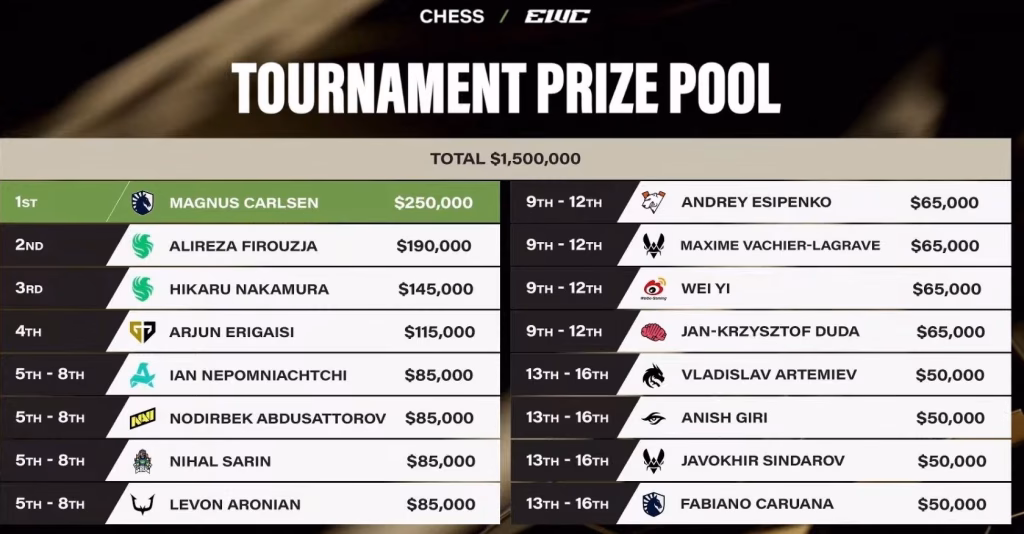 Premios recibidos en la primera Esports World Cup de ajedrez