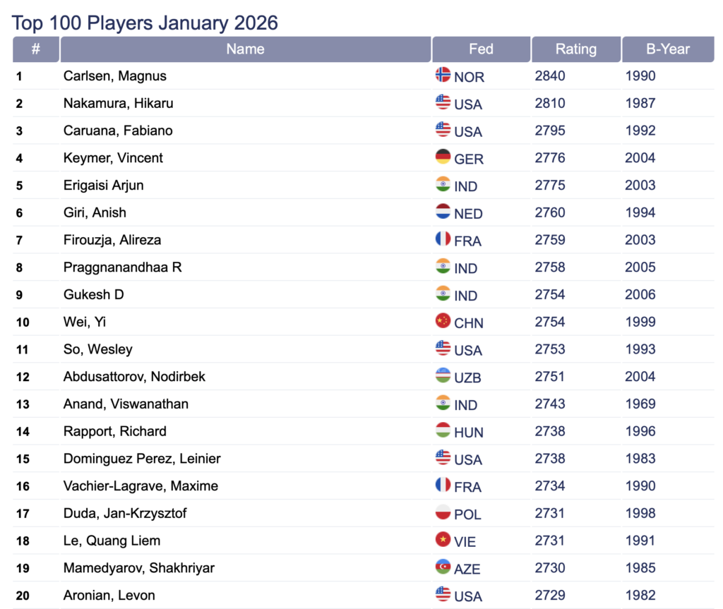 Lista Elo FIDE top 100