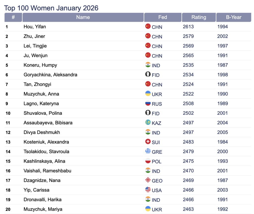 Lista Elo FIDE femenina top 100