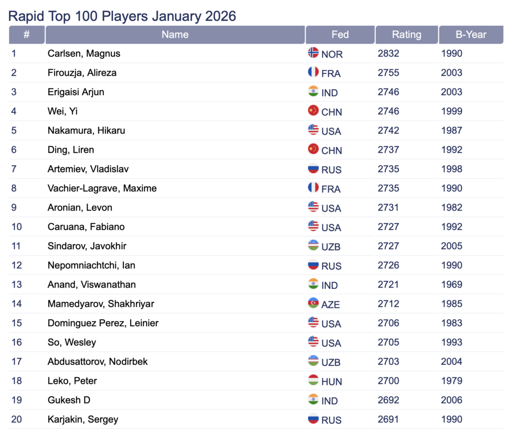 Lista Elo FIDE de ajedrez rápido top 100