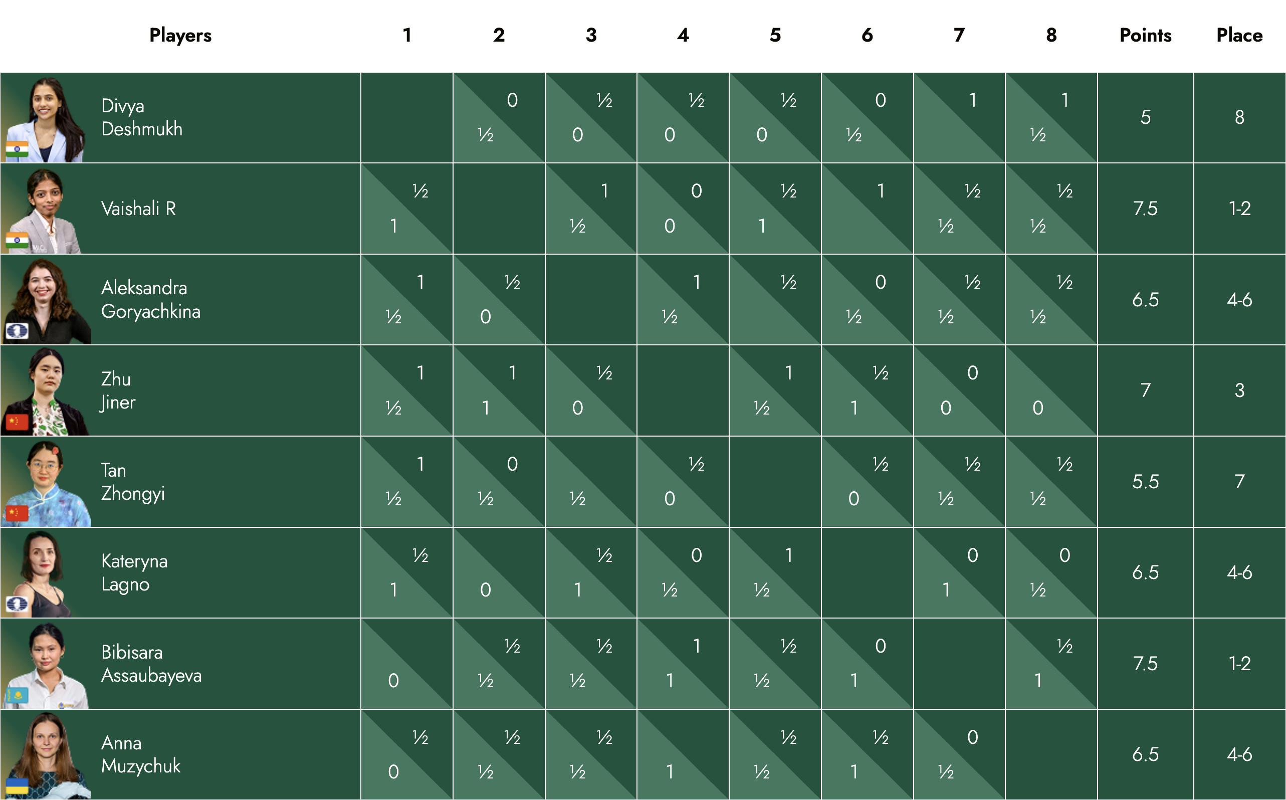 Clasificación femenina del Candidatos después de la penúltima ronda. Fuenter: FIDE