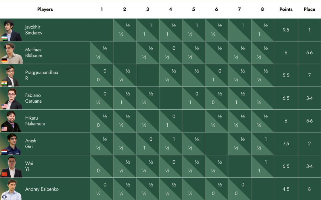 Clasificación del Candidatos después de la penúltima ronda. Sindarov es ya el vencedor del torneo. Fuente: FIDE