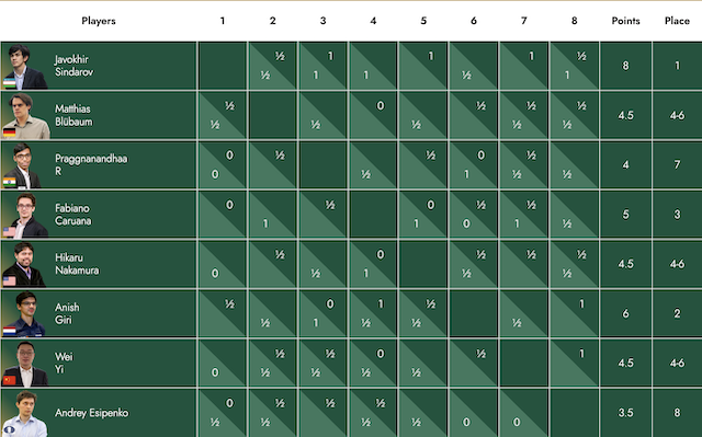 Candidatos 2026: Gukesh ya sueña (en Menorca) con Sindarov clasificacion candidatos r10 clasificacion candidatos r10