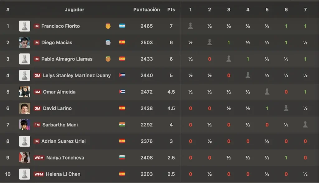 Clasificación del torneo B del Leyendas y Prodigios