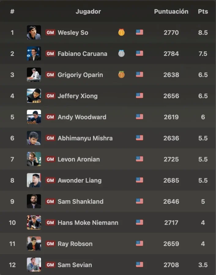 Clasificación del Campeonato de Estados Unidos 2026